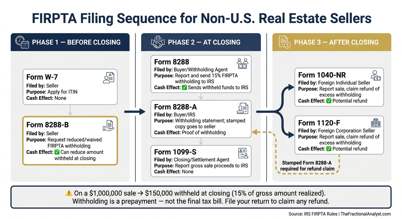 FIRPTA Filing Sequence for Non-U.S. Real Estate Sellers