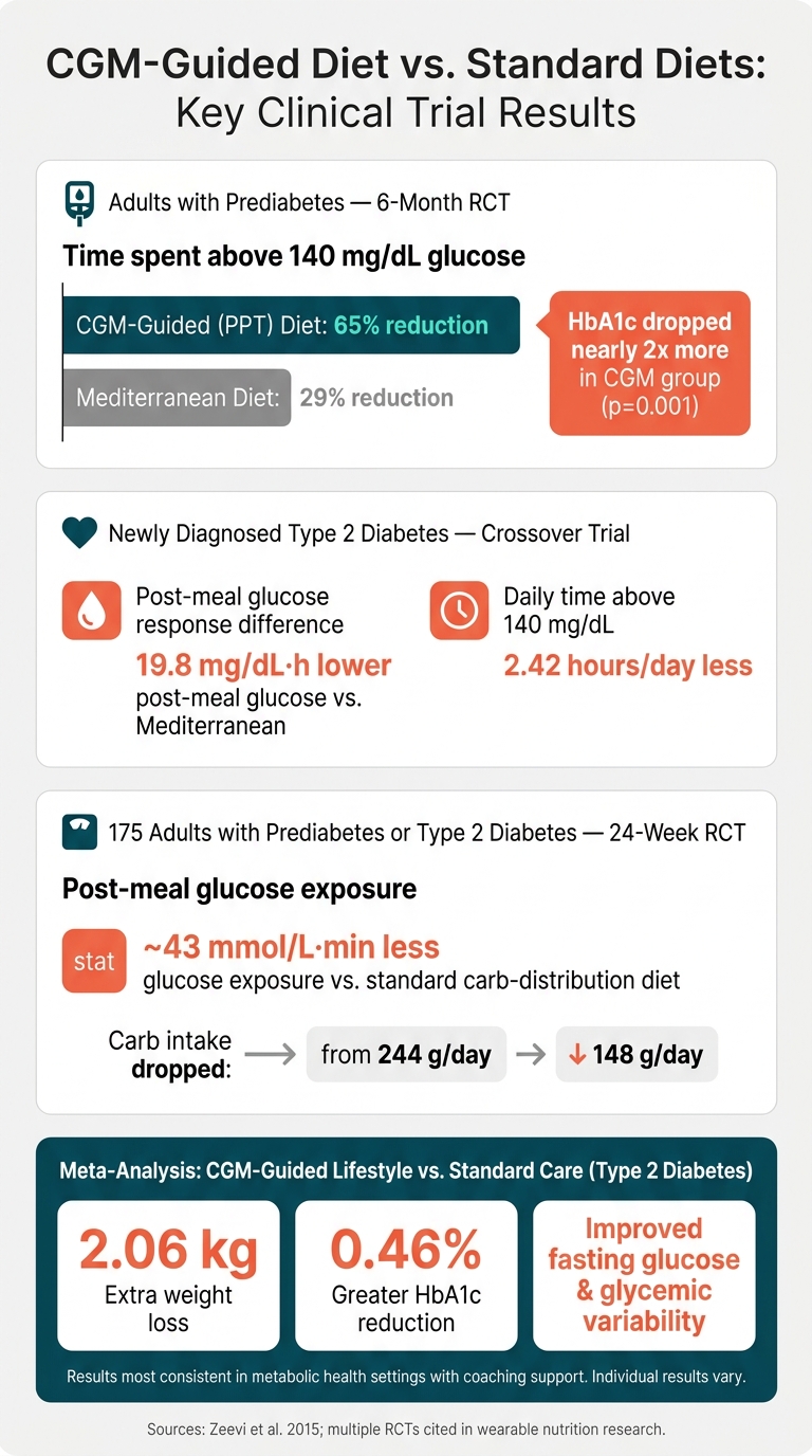 CGM-Guided Diet vs. Standard Diets: Key Clinical Trial Results