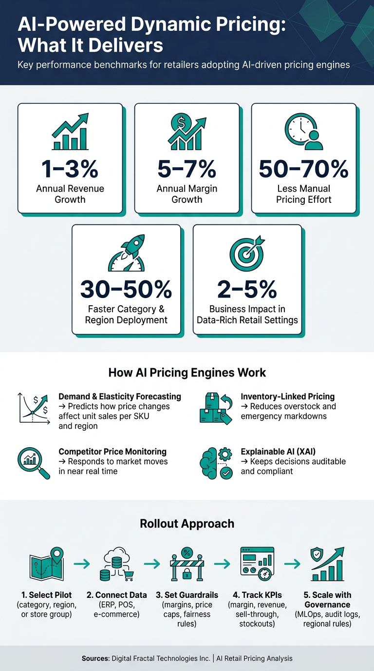 AI-Powered Retail Pricing: Key Benefits & Performance Metrics