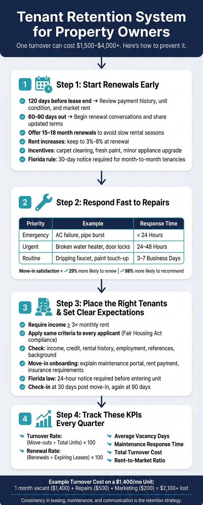 Tenant Retention System: Lease, Maintenance & Communication Workflow