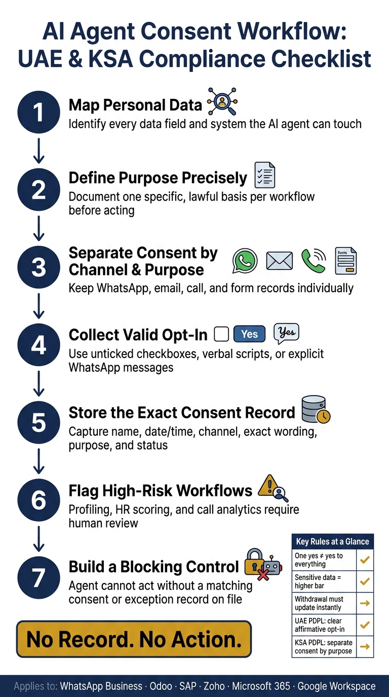 AI Agent Consent Workflow: UAE &amp; KSA Compliance Checklist