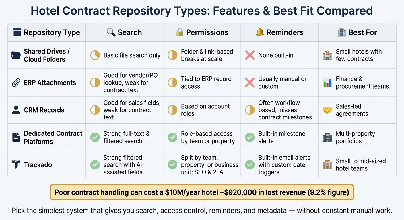 Hotel Contract Repository Types: Features & Best Fit Compared