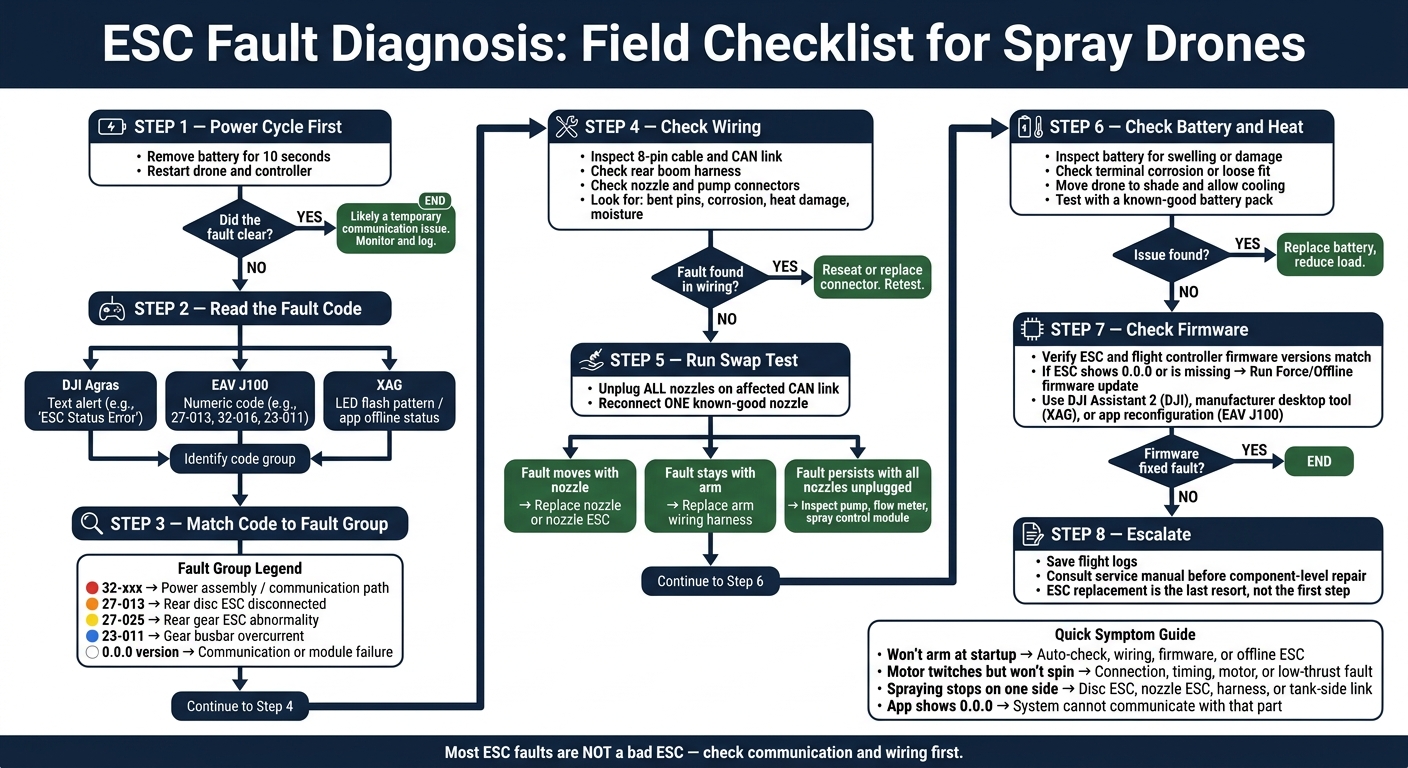 ESC Fault Diagnosis Flowchart for Spray Drones