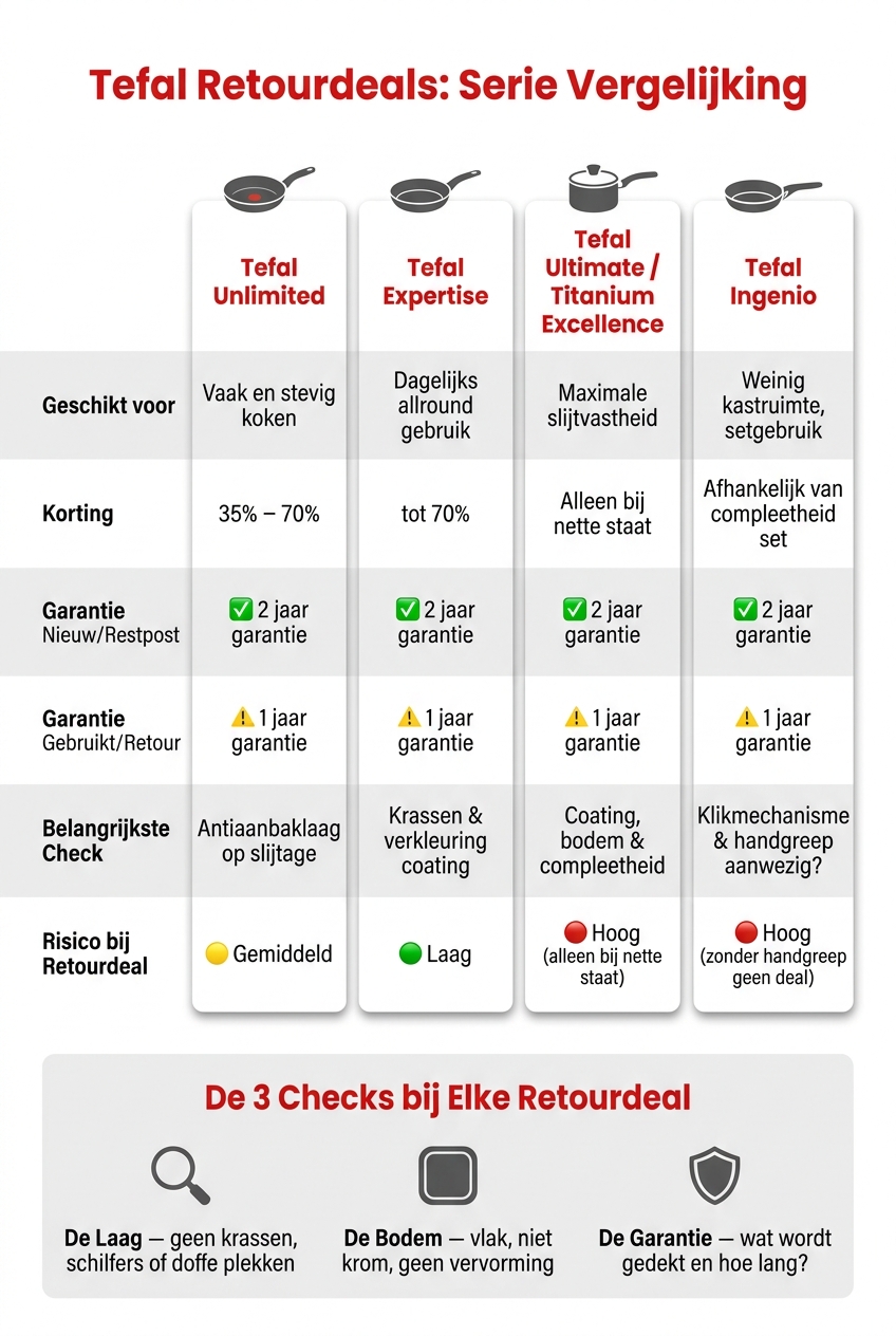 Tefal Pannenseries Vergelijken: Staat, Garantie & Korting