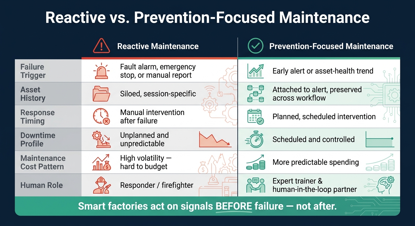 Reactive vs. Proactive Maintenance: Cost, Downtime & Control Compared