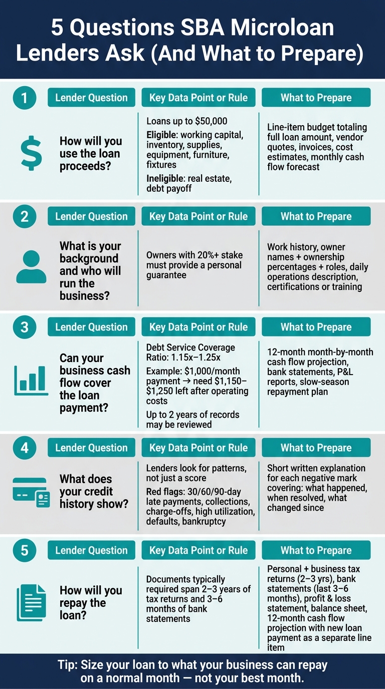 5 SBA Microloan Lender Questions: What to Prepare