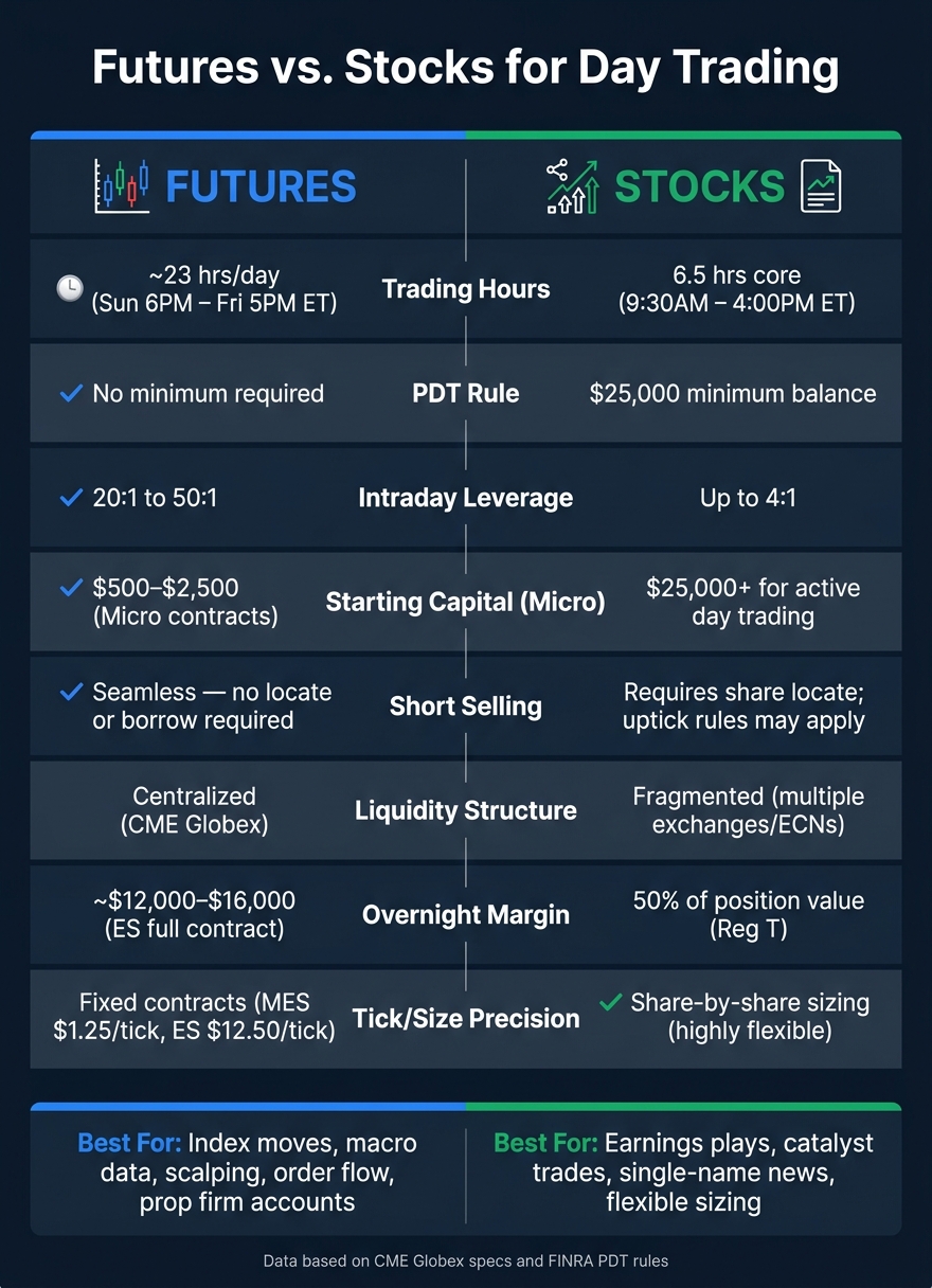 Futures vs Stocks for Day Trading: Side-by-Side Comparison