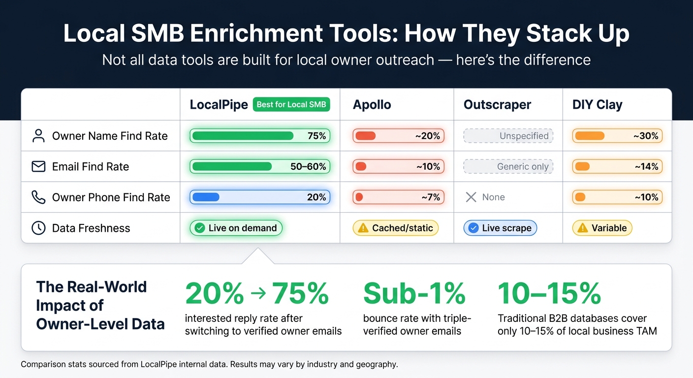 Local SMB Enrichment Tools Compared: Owner Find Rates & Data Freshness