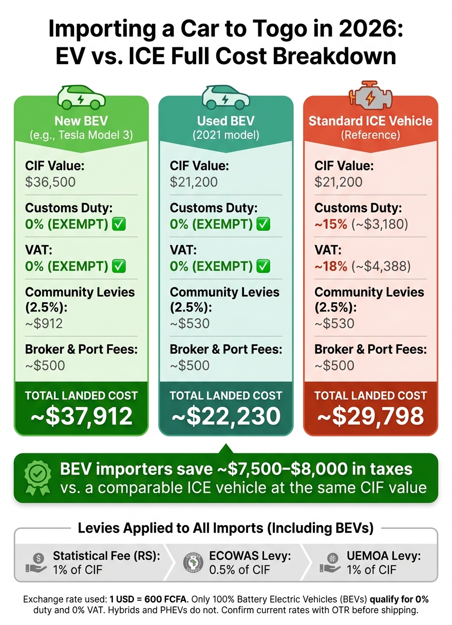 Importing an EV vs. ICE Car to Togo in 2026: Full Cost Breakdown