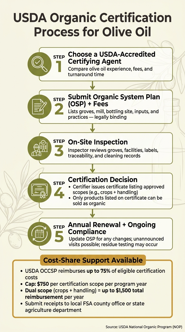 USDA Organic Certification Process for Olive Oil Producers