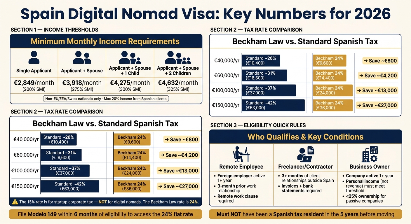 Spain Digital Nomad Visa: Income Requirements & Tax Rates at a Glance