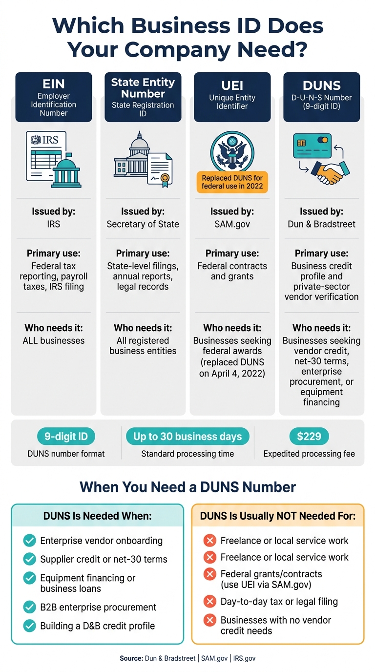 DUNS vs EIN vs UEI vs State Entity Number: Which Business ID Do You Need?