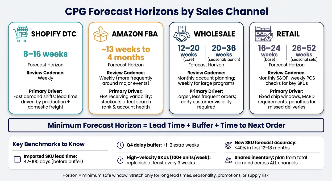 CPG Forecast Horizons by Sales Channel