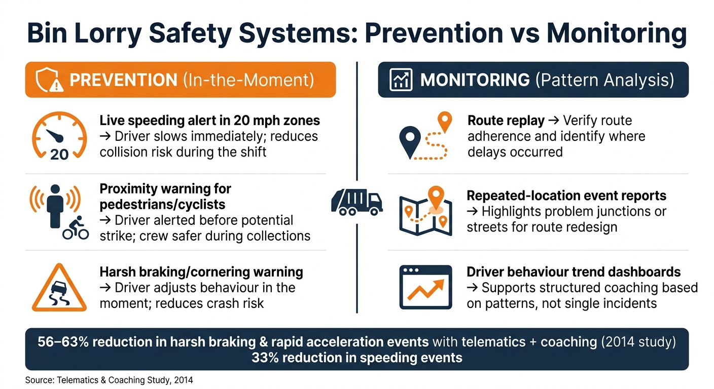 Bin Lorry Safety Systems: Prevention vs Monitoring Tools at a Glance