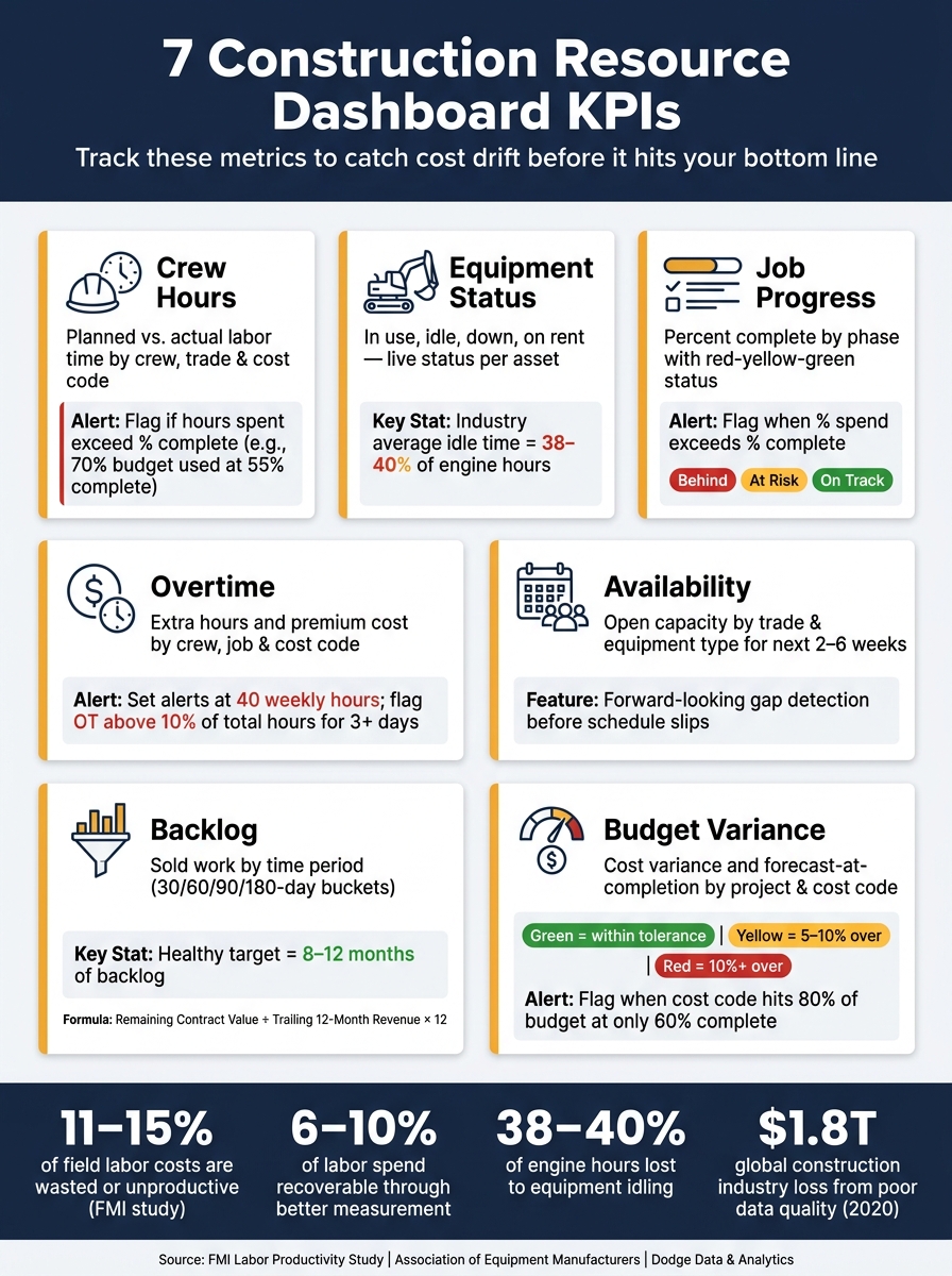 7 Construction Resource Dashboard KPIs: Key Metrics & Industry Benchmarks