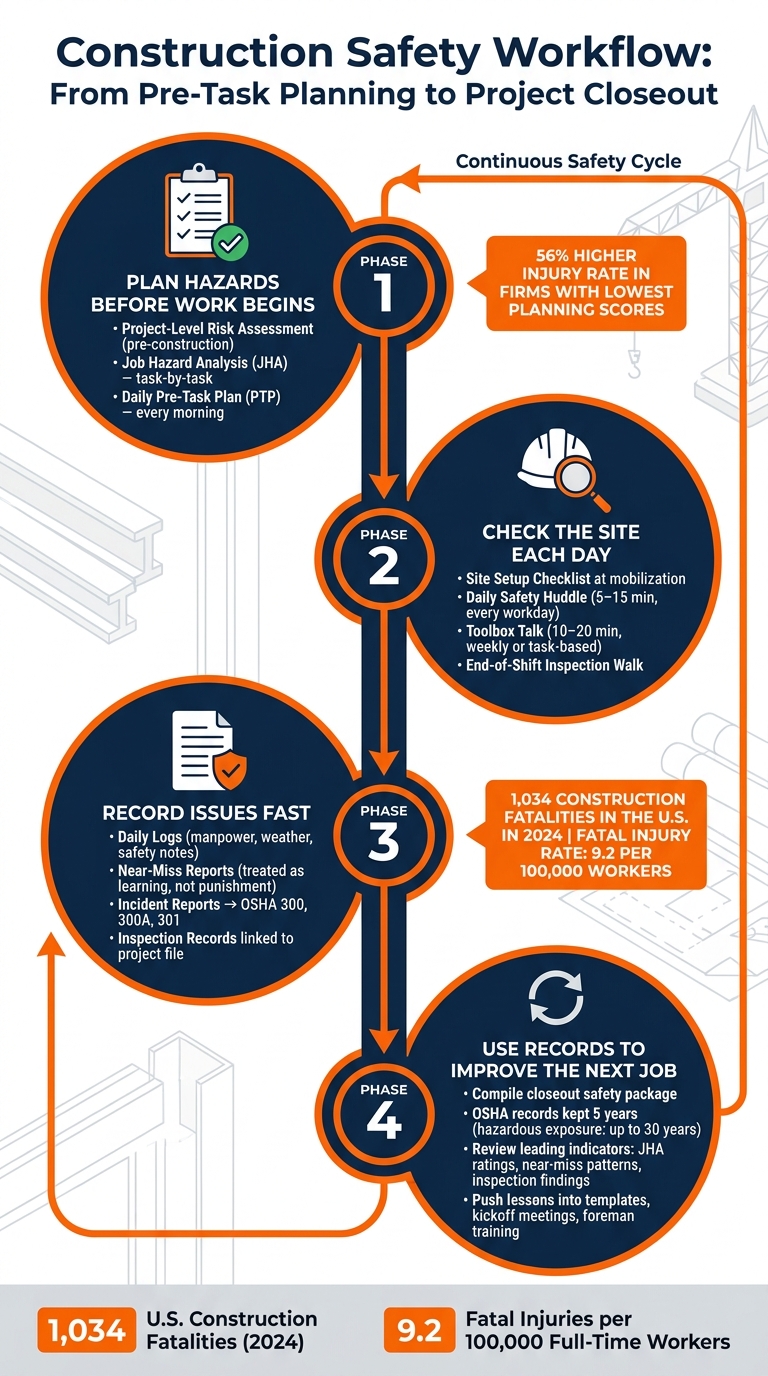 Construction Safety Workflow: From Pre-Task Planning to Project Closeout