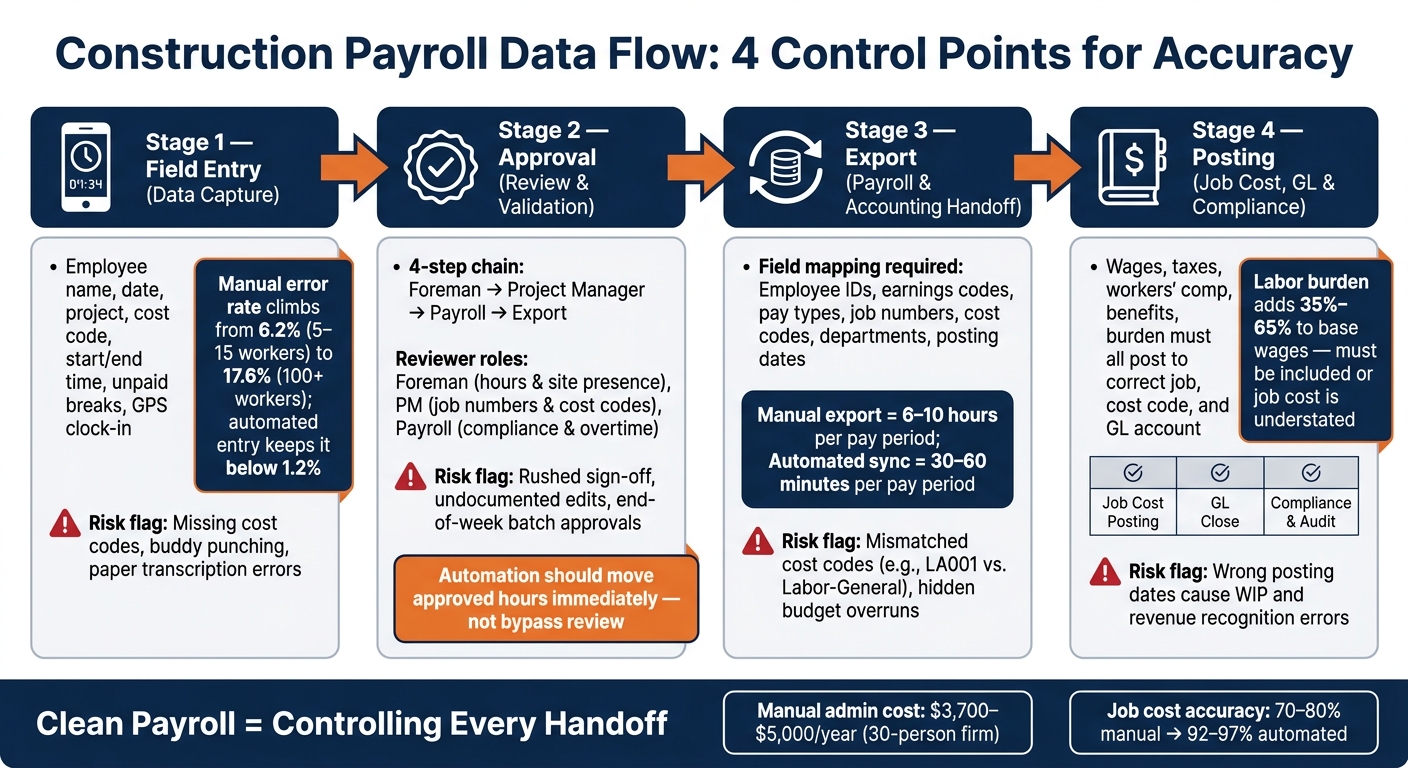 Construction Payroll Data Flow: 4 Control Points for Accuracy