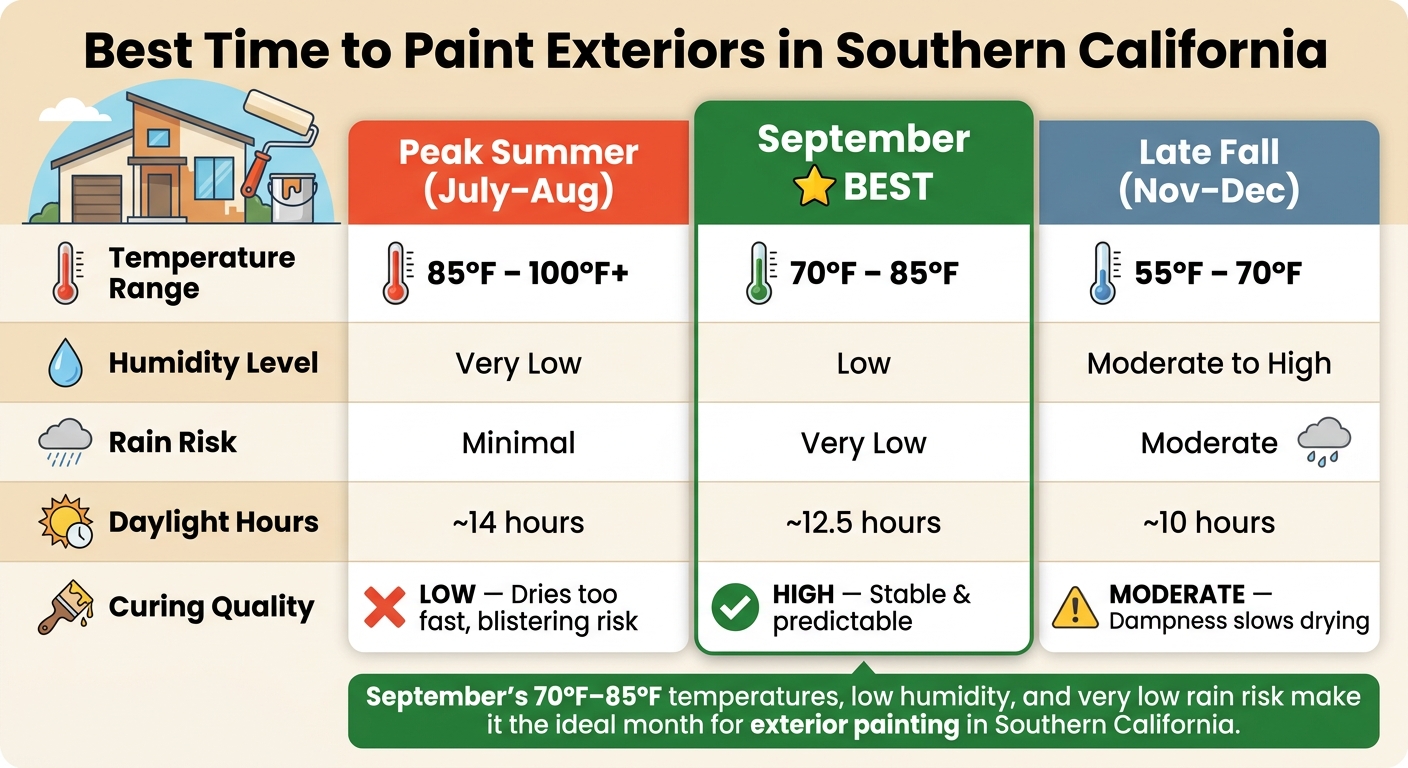 Best Time to Paint Exteriors in Southern California: September vs. Summer vs. Fall