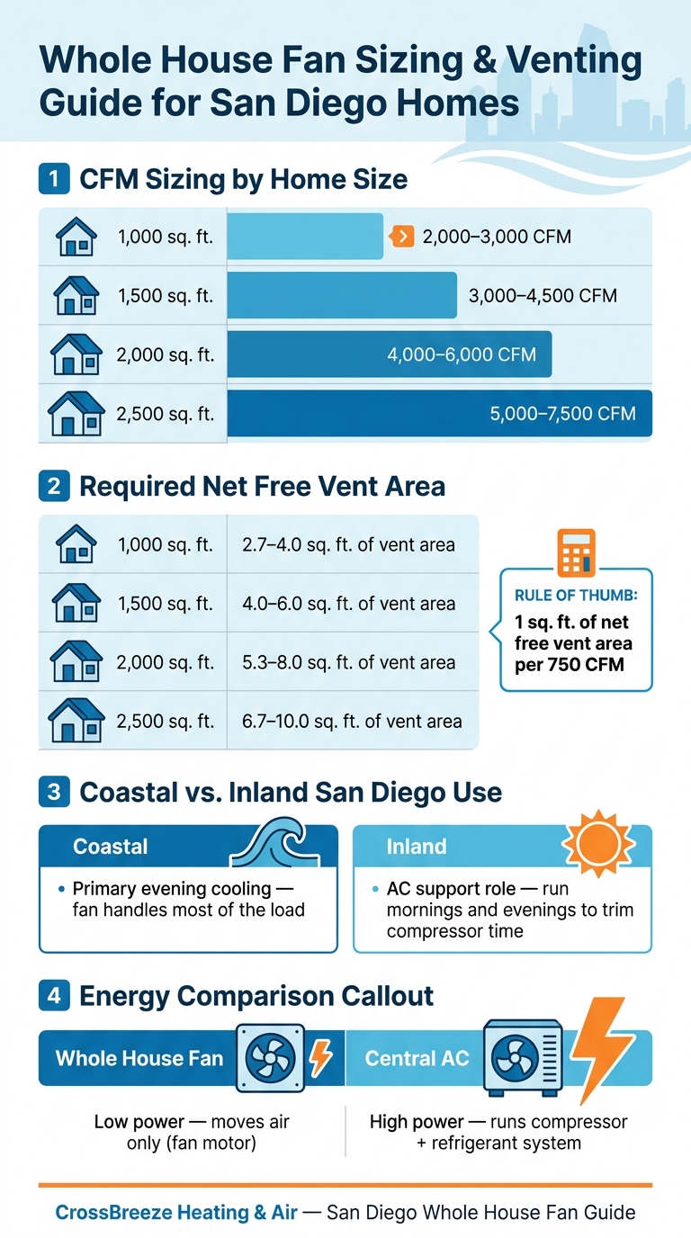 Whole House Fan Sizing & Venting Guide for San Diego Homes
