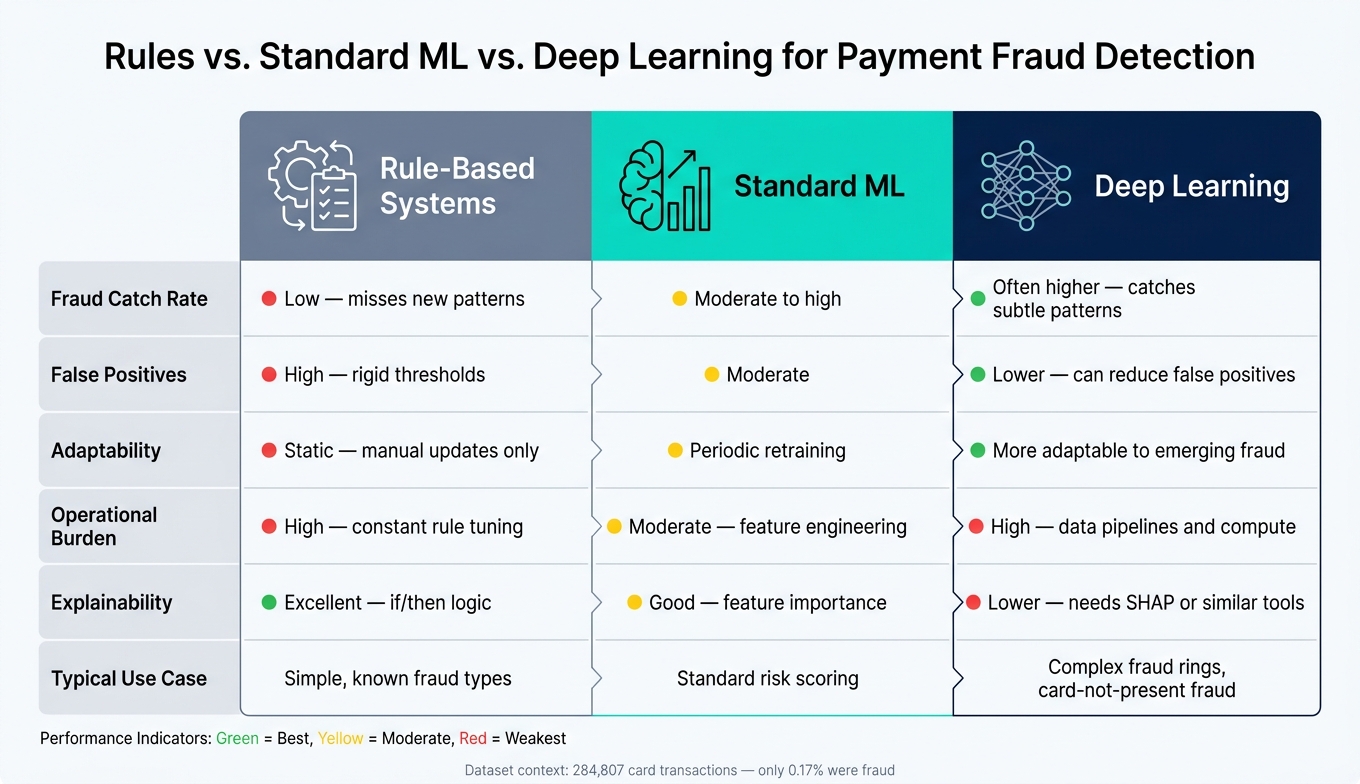 Rules vs. Standard ML vs. Deep Learning for Payment Fraud Detection