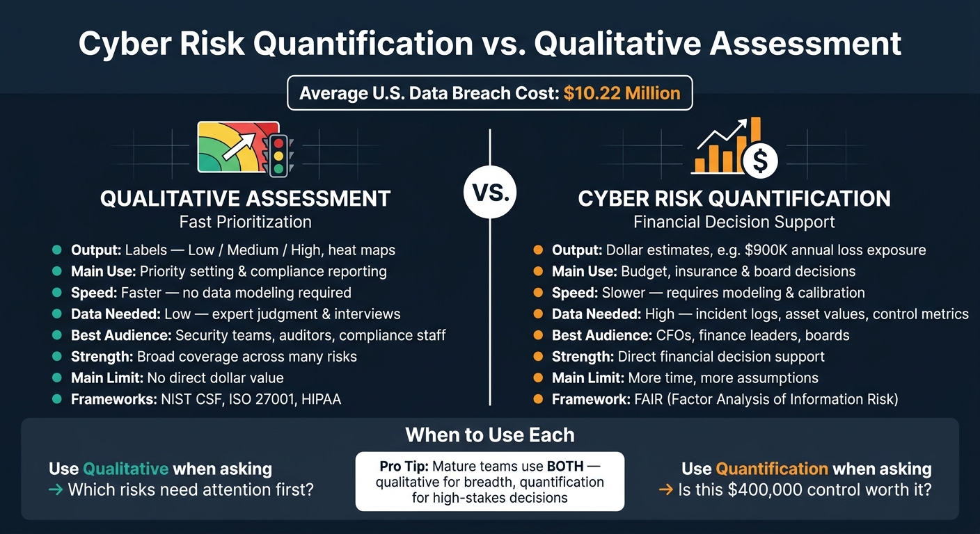 Cyber Risk Quantification vs. Qualitative Assessment: Side-by-Side Comparison