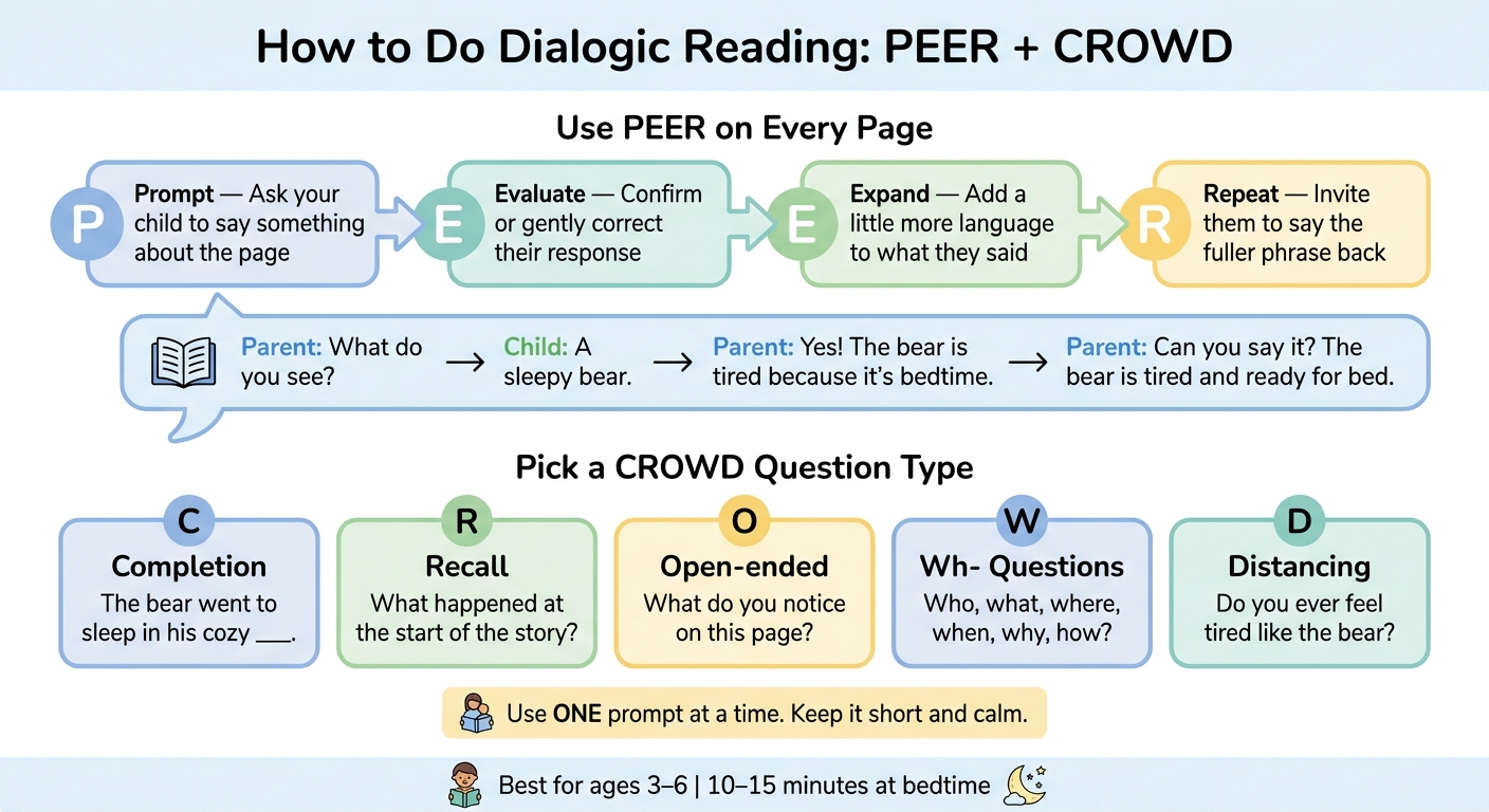 Dialogic Reading: PEER & CROWD Method Explained