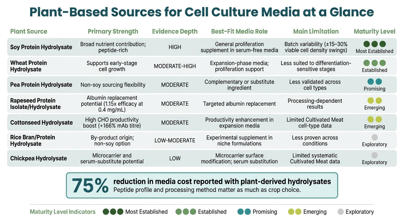 Plant-Based Sources for Cell Culture Media: Comparison Guide