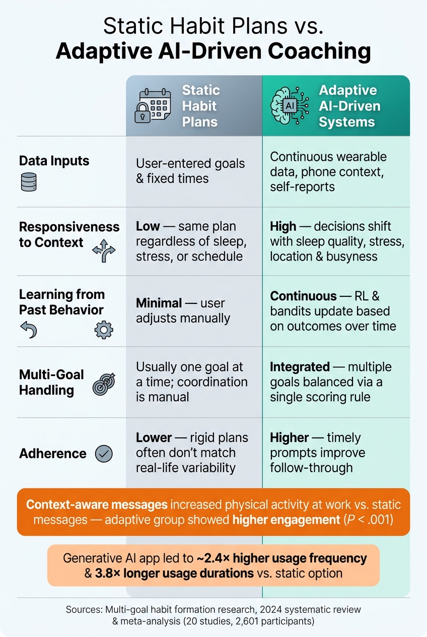 Static Habit Plans vs. Adaptive AI Coaching: Key Differences