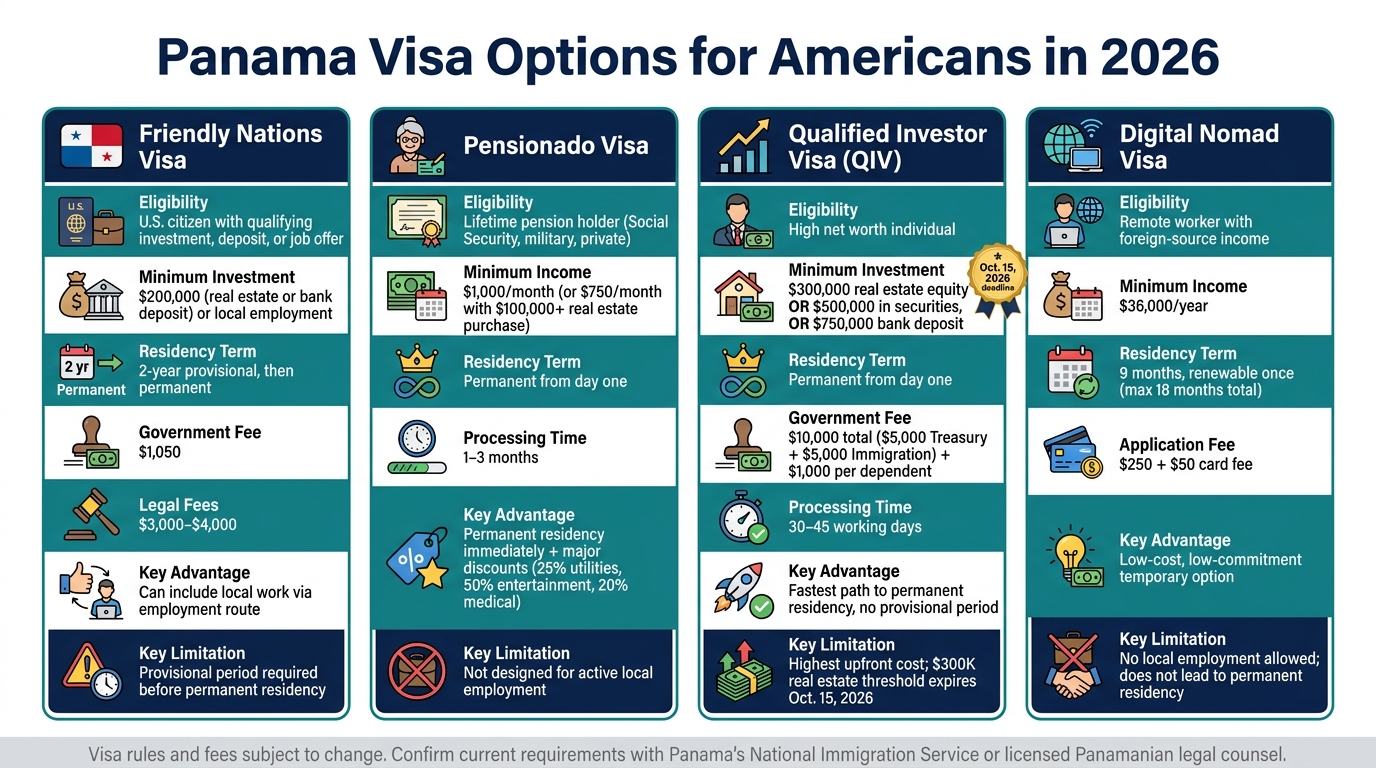 Panama Visa Options for Americans 2026: Cost, Income & Residency Compared