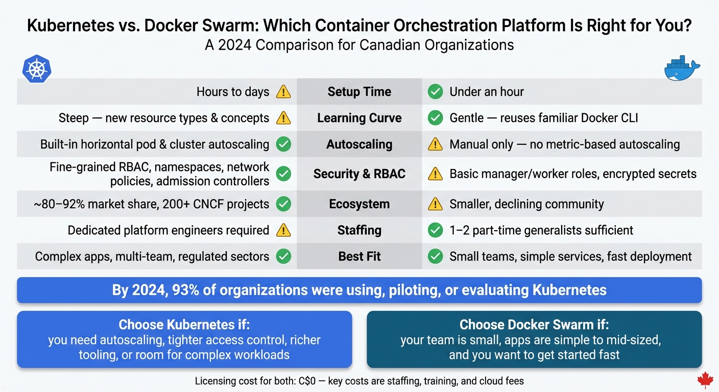 Kubernetes vs. Docker Swarm: Side-by-Side Comparison 2024