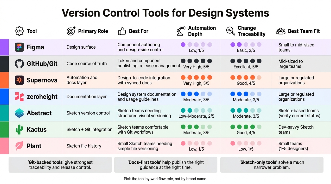Version Control Tools for Design Systems: Side-by-Side Comparison