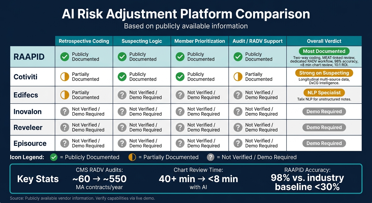 AI Risk Adjustment Platforms Compared: RAAPID vs. Cotiviti vs. Edifecs & More