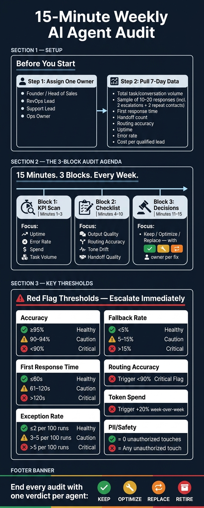 15-Minute Weekly AI Agent Audit: The Complete Process