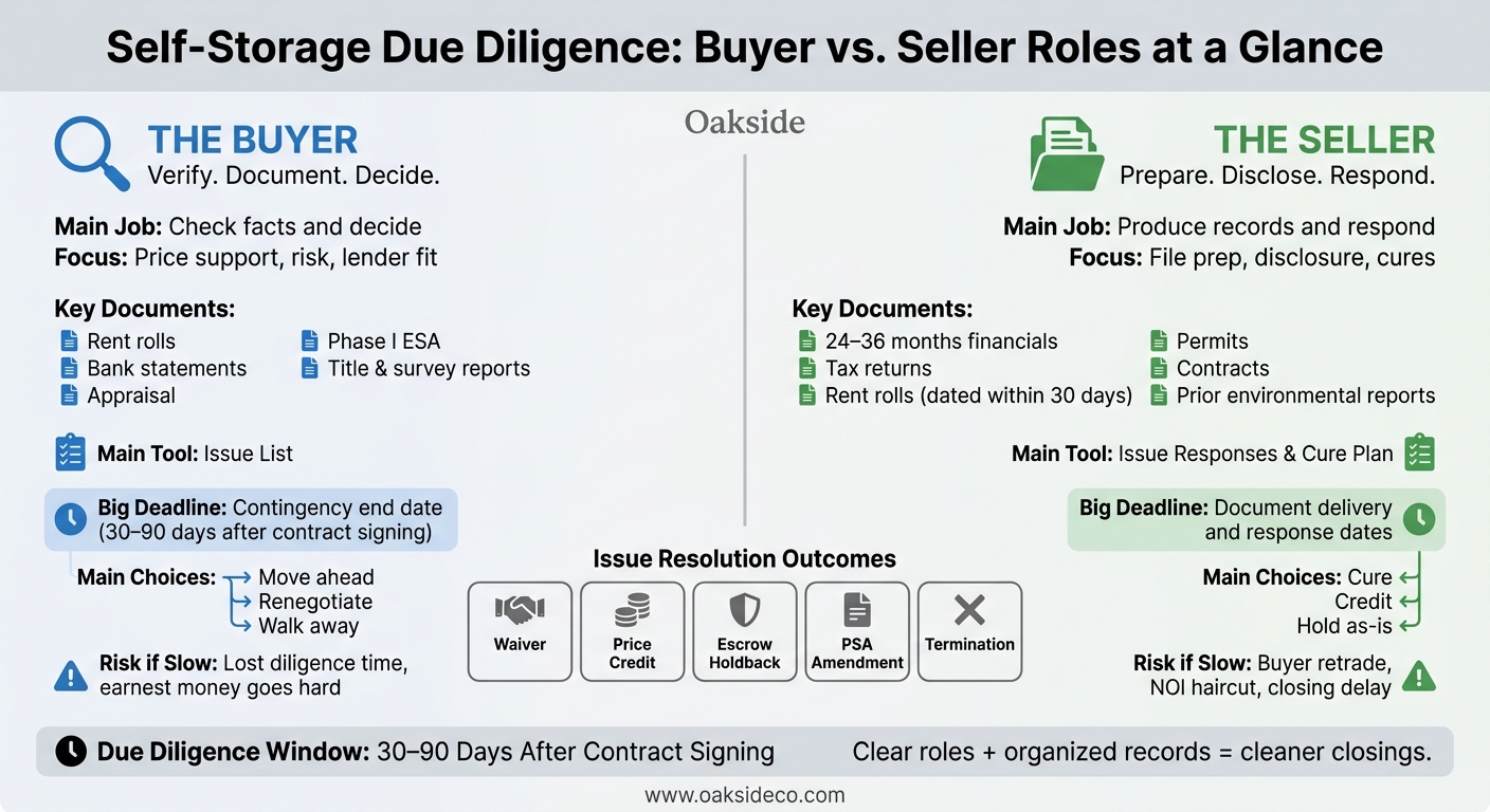 Self-Storage Due Diligence: Buyer vs. Seller Roles at a Glance