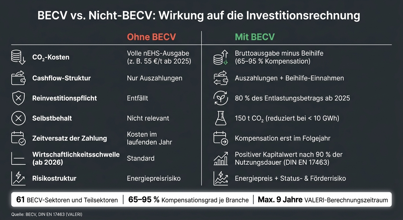 BECV vs. Nicht-BECV: Cashflow-Vergleich f&uuml;r Investitionsrechnungen
