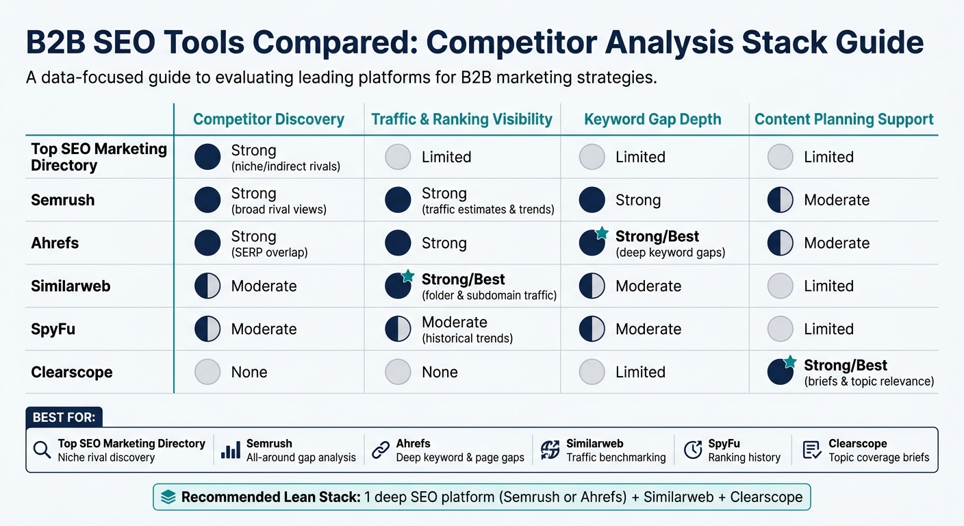 B2B SEO Tools Compared: Competitor Analysis Stack Guide