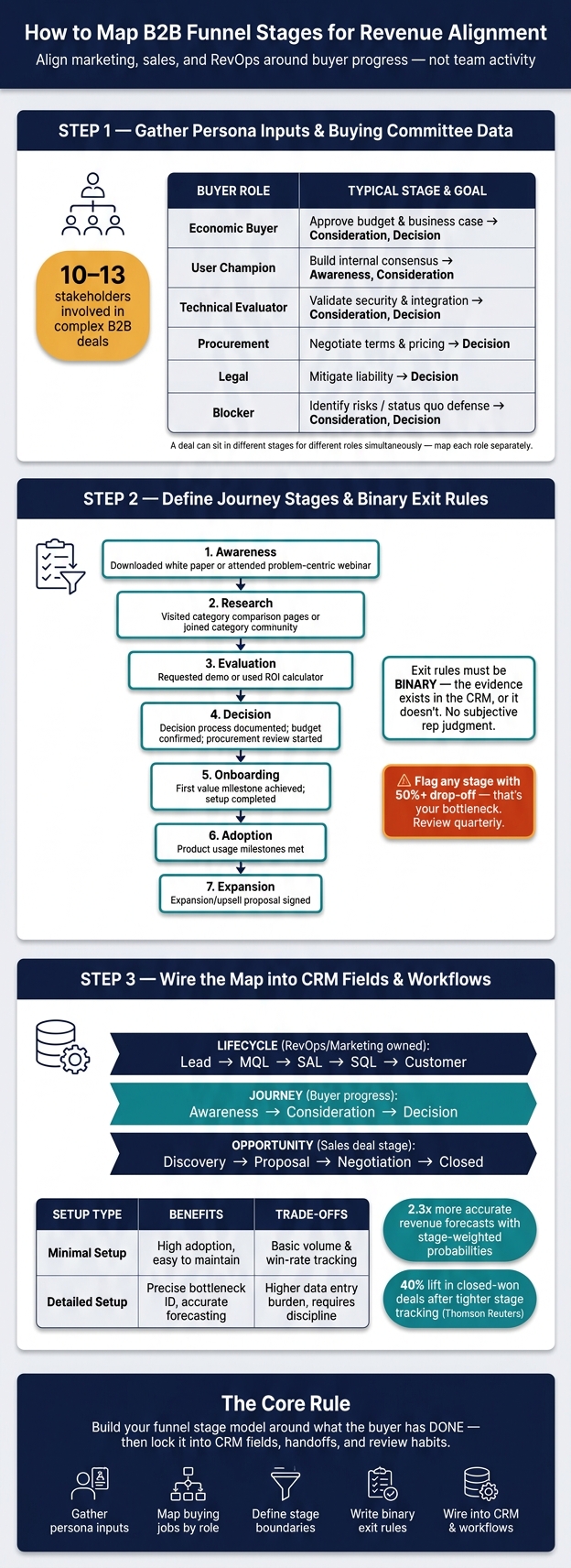 B2B Funnel Stage Mapping: 3-Step Framework for Revenue Alignment