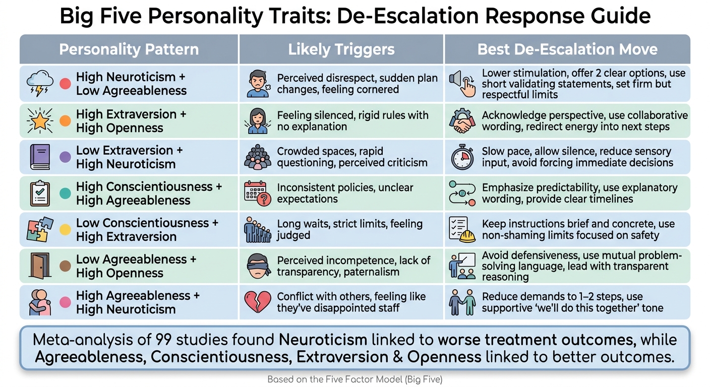 Big Five Personality Traits: De-Escalation Response Guide