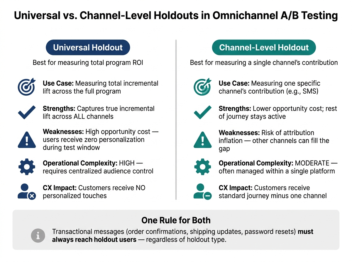 Universal vs. Channel-Level Holdouts in Omnichannel A/B Testing