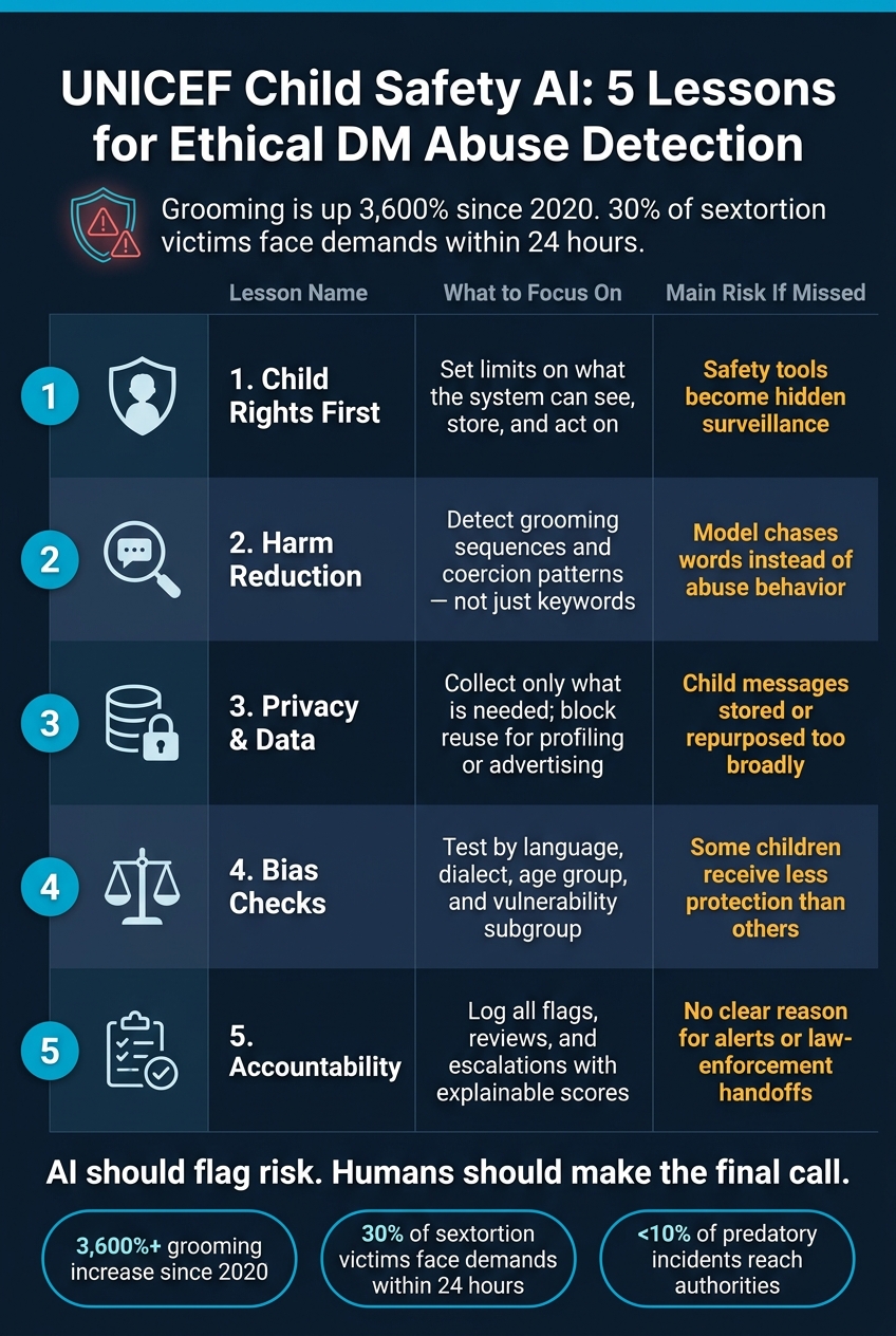 UNICEF Child Safety AI: 5 Lessons for Ethical DM Abuse Detection