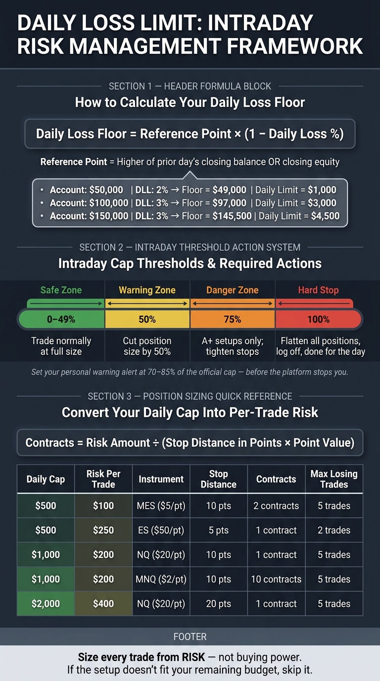 Daily Loss Limit: Intraday Risk Management Framework for Futures Traders