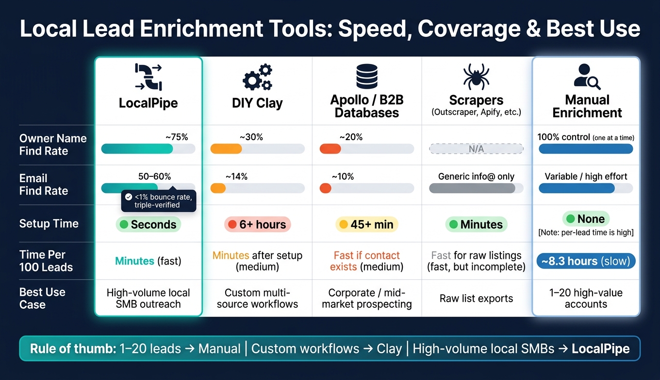 Clay vs Manual vs LocalPipe: Local Lead Enrichment Tool Comparison