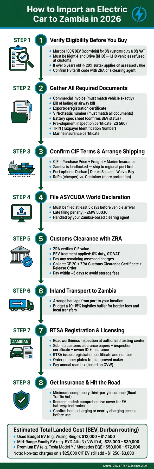 How to Import an Electric Car to Zambia in 2026: Step-by-Step Cost & Process Guide