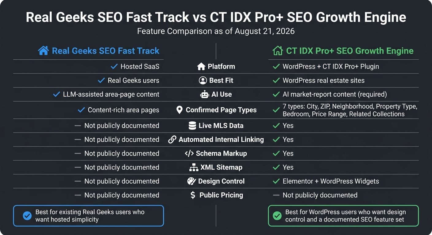 Real Geeks SEO Fast Track vs CT IDX Pro+ SEO Growth Engine: Feature Comparison
