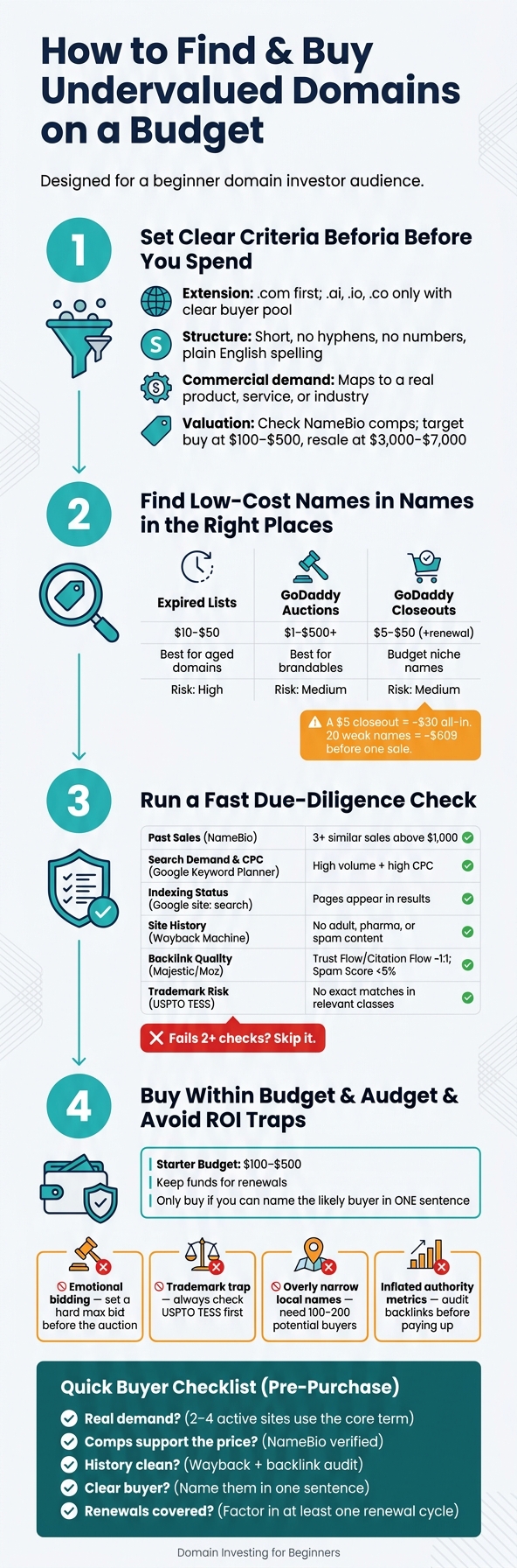 How to Find & Buy Undervalued Domains on a Budget: A 4-Step Checklist