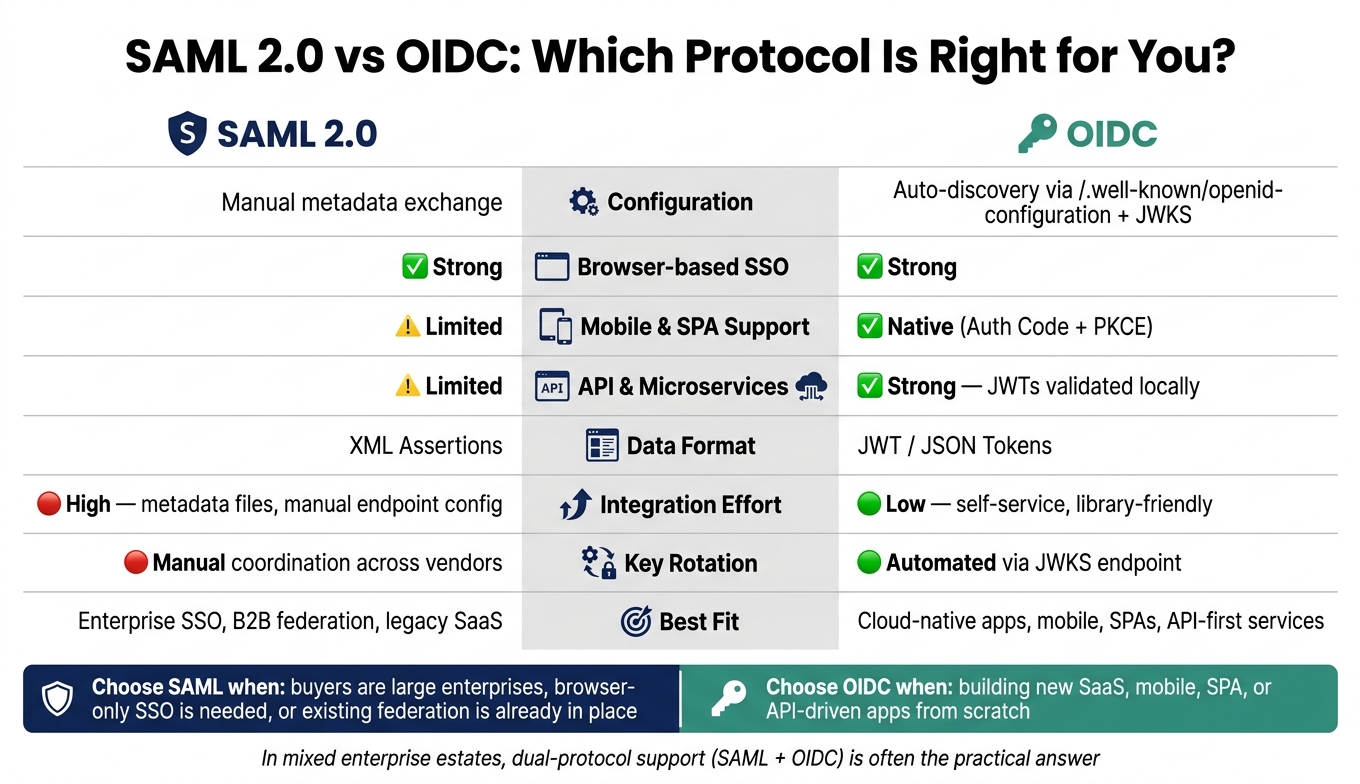 SAML vs OIDC: Side-by-Side Protocol Comparison