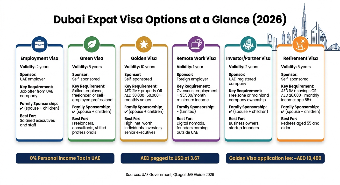 Dubai Expat Visa Types Compared: Cost, Duration & Requirements (2026)