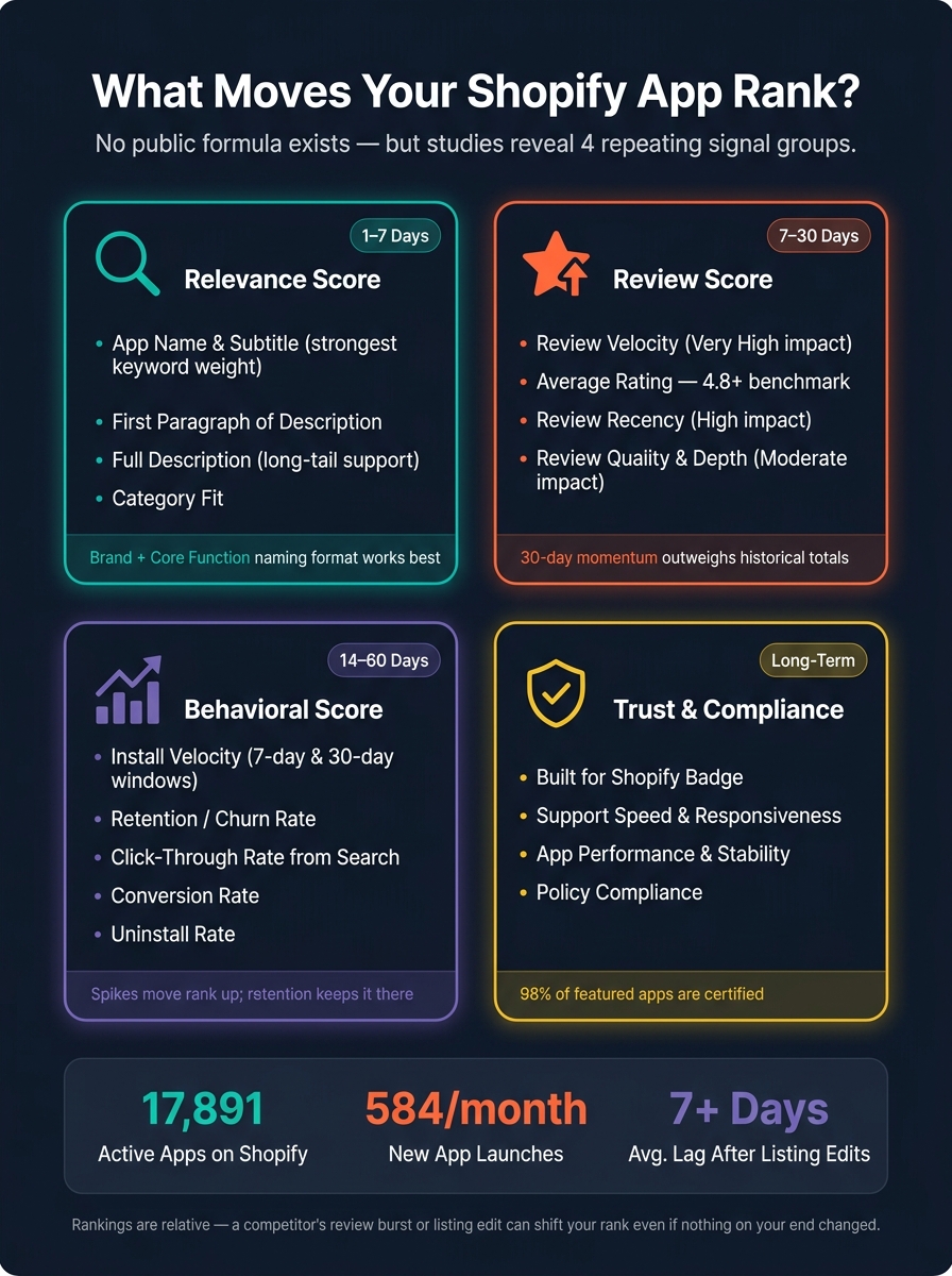 Shopify App Store Ranking Signals: A Complete Score Model