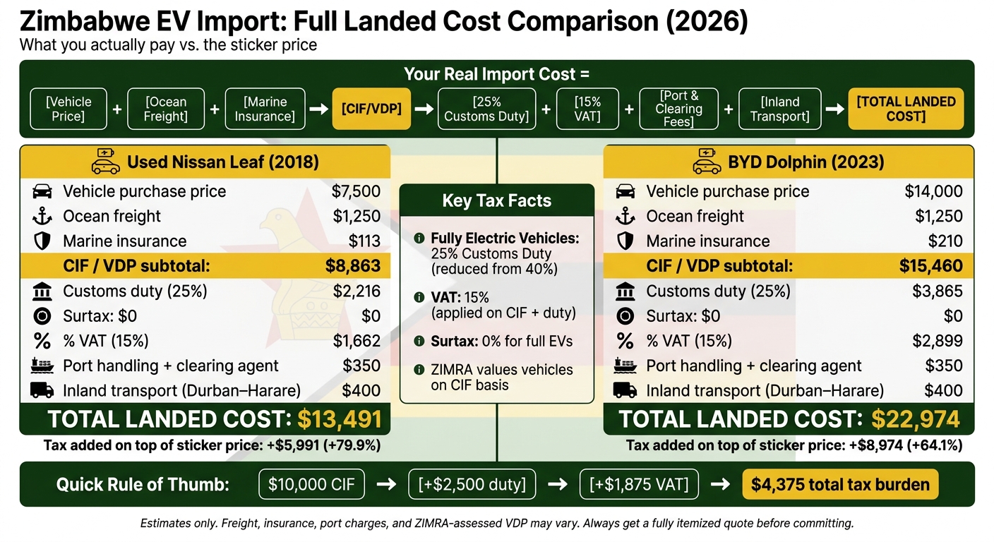 Zimbabwe EV Import Cost Breakdown: Nissan Leaf vs BYD Dolphin (2026)
