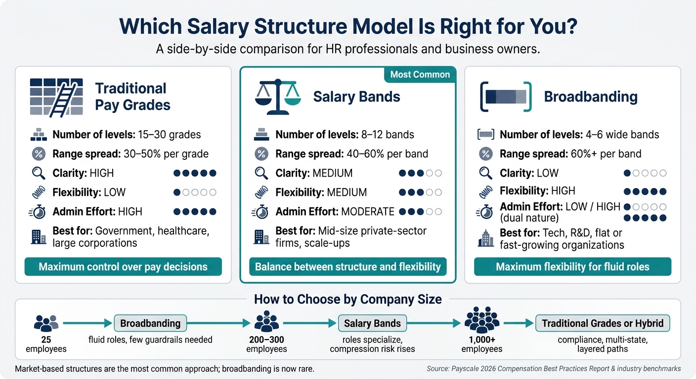 Salary Structure Models Compared: Grades vs. Bands vs. Broadbanding